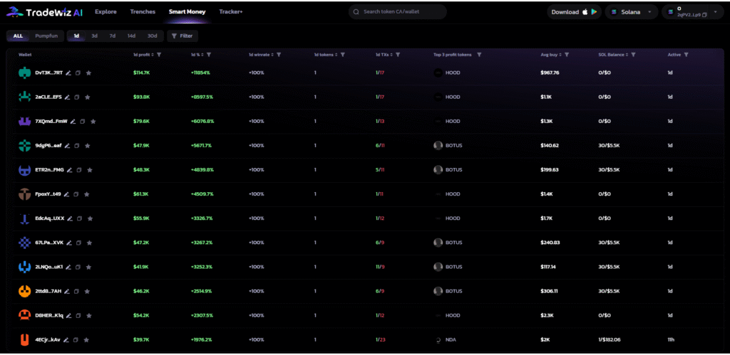 Tradewiz smart money section showcasing a selection of top-performing wallets labeled as "smart money," with detailed metrics like ROI, and recent activity to help users identify successful traders to follow.