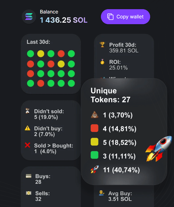 Promotional section from the ZelfiGuru website highlighting copy trading features, with stats like 30-day profit and loss, number of tokens bought, and other metrics designed to showcase the platform’s performance and appeal.
