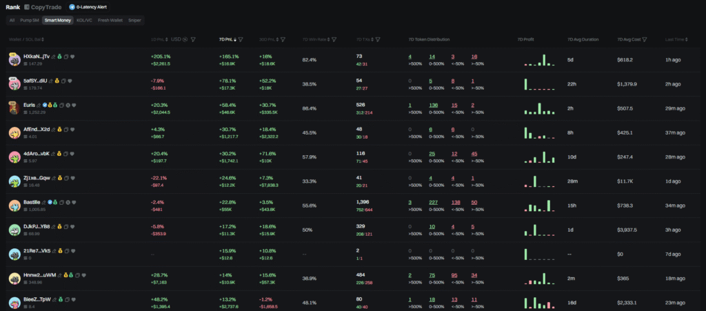 Copy trading section on GMGN showing profitable Solana wallets with total profit, average buy amount, and last active time.